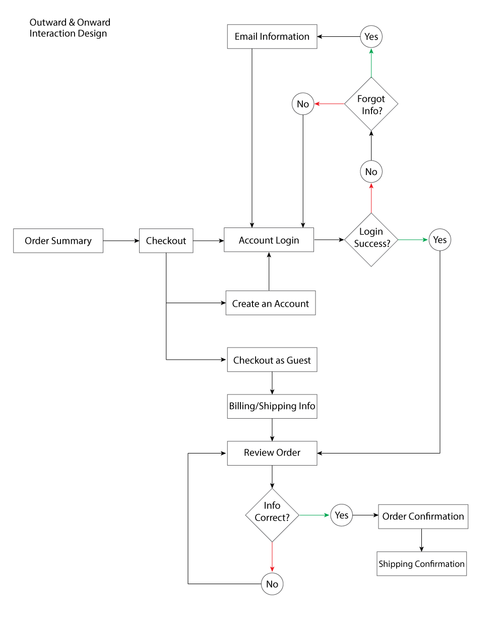 outward interaction design