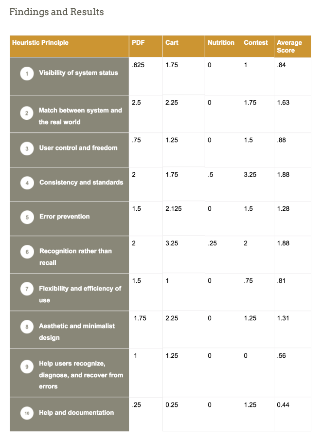 Heuristic Evaluation